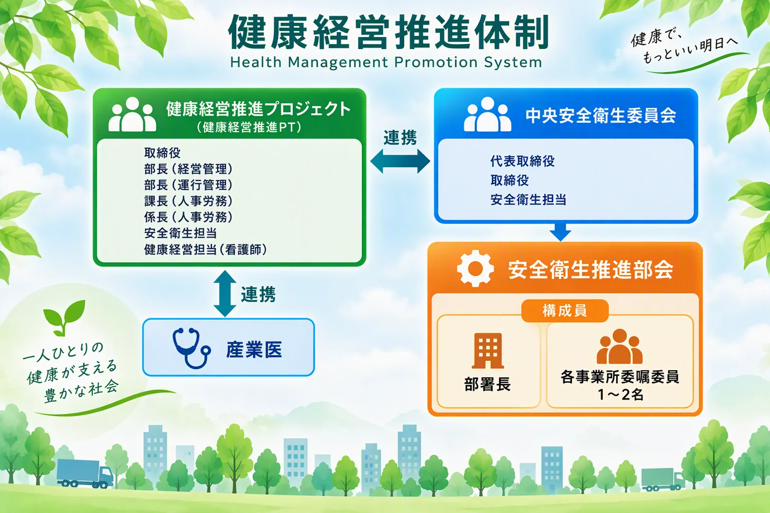 Safety and Health Framework 安全・衛生の体制（安全衛生委員会、健康経営PT）